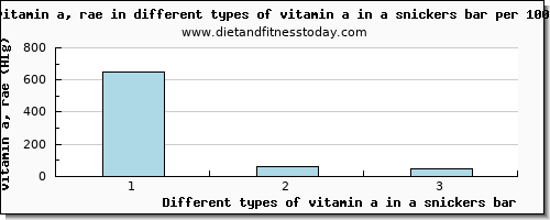 vitamin a in a snickers bar vitamin a, rae per 100g